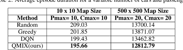 Figure 4 for Efficient Ridesharing Dispatch Using Multi-Agent Reinforcement Learning