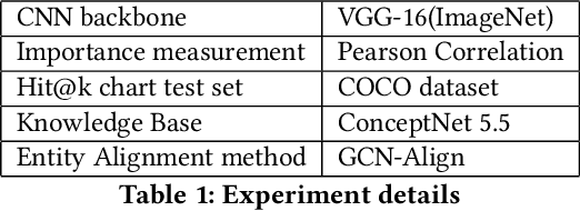 Figure 2 for Wider Vision: Enriching Convolutional Neural Networks via Alignment to External Knowledge Bases