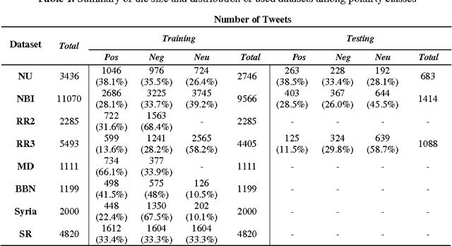 Figure 1 for Combining Lexical Features and a Supervised Learning Approach for Arabic Sentiment Analysis