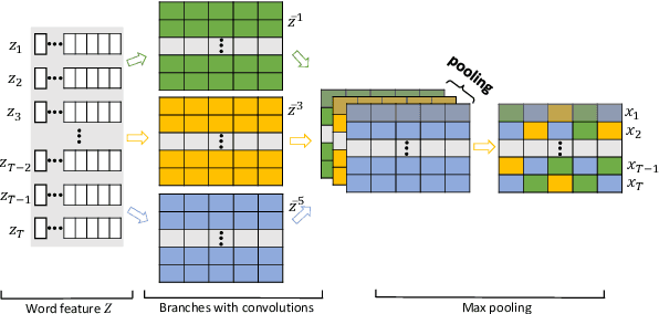 Figure 3 for GRN: Gated Relation Network to Enhance Convolutional Neural Network for Named Entity Recognition