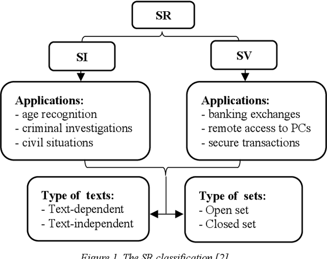 Figure 1 for The exploitation of Multiple Feature Extraction Techniques for Speaker Identification in Emotional States under Disguised Voices
