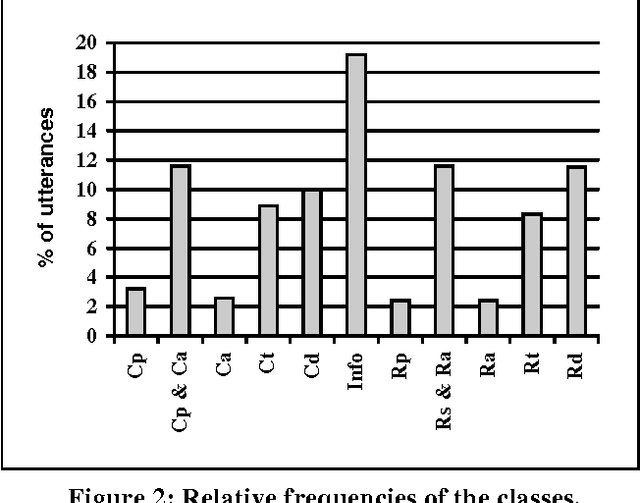 Figure 3 for Specialized Language Models using Dialogue Predictions