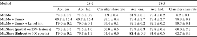 Figure 2 for Towards efficient feature sharing in MIMO architectures