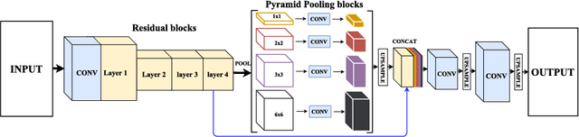 Figure 3 for SLSDeep: Skin Lesion Segmentation Based on Dilated Residual and Pyramid Pooling Networks