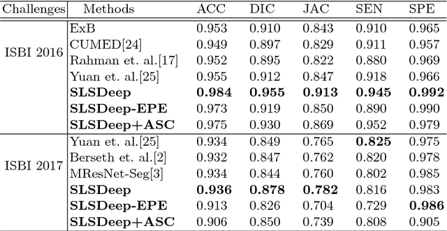 Figure 2 for SLSDeep: Skin Lesion Segmentation Based on Dilated Residual and Pyramid Pooling Networks