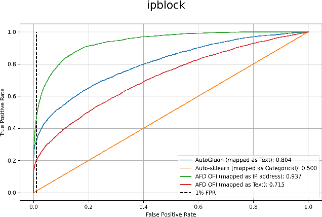 Figure 2 for FDB: Fraud Dataset Benchmark