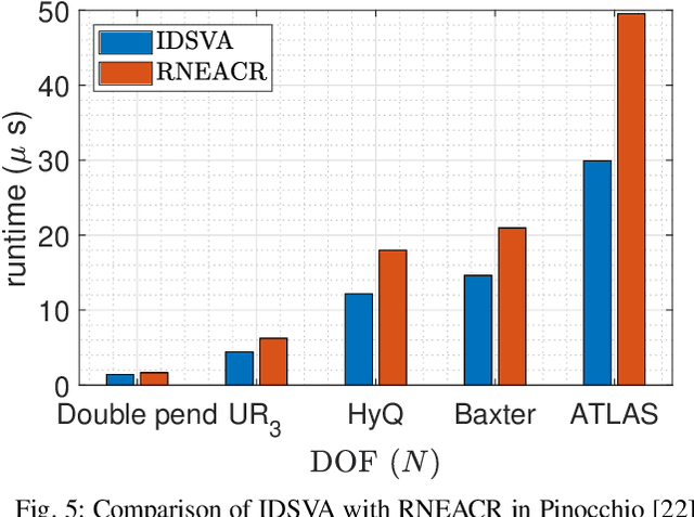 Figure 4 for Efficient Analytical Derivatives of Rigid-Body Dynamics using Spatial Vector Algebra