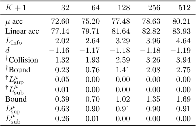 Figure 2 for Understanding Negative Samples in Instance Discriminative Self-supervised Representation Learning
