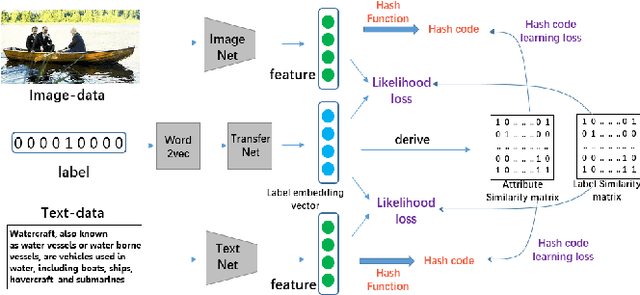 Figure 1 for Cross-modal Zero-shot Hashing by Label Attributes Embedding