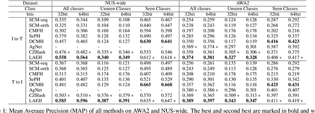 Figure 2 for Cross-modal Zero-shot Hashing by Label Attributes Embedding