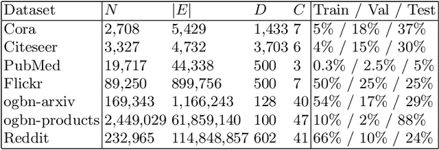 Figure 3 for SAS: A Simple, Accurate and Scalable Node Classification Algorithm