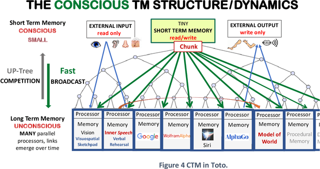 Figure 3 for A Theoretical Computer Science Perspective on Consciousness