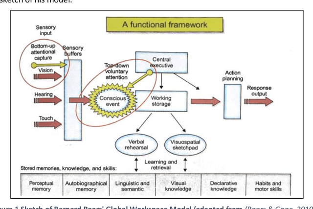 Figure 1 for A Theoretical Computer Science Perspective on Consciousness