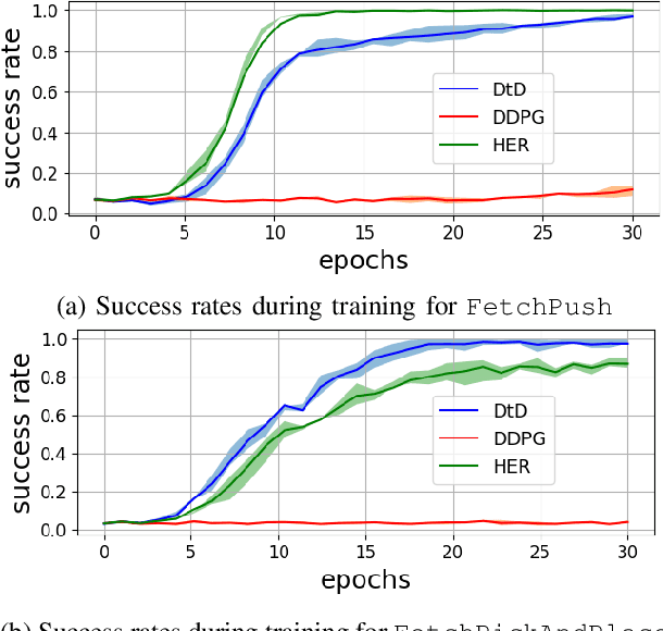 Figure 3 for Dot-to-Dot: Achieving Structured Robotic Manipulation through Hierarchical Reinforcement Learning