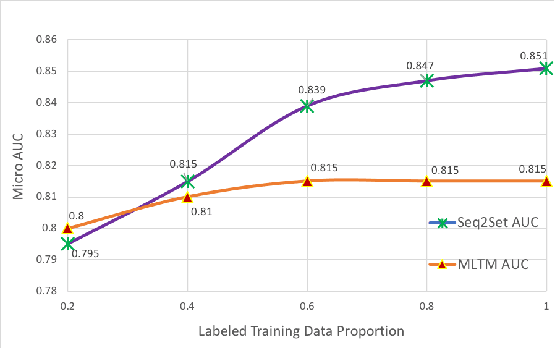 Figure 4 for Sequence-to-Set Semantic Tagging: End-to-End Multi-label Prediction using Neural Attention for Complex Query Reformulation and Automated Text Categorization