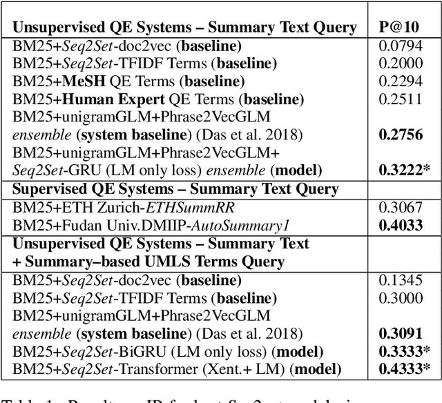 Figure 2 for Sequence-to-Set Semantic Tagging: End-to-End Multi-label Prediction using Neural Attention for Complex Query Reformulation and Automated Text Categorization