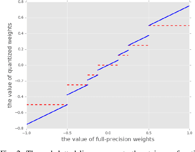 Figure 2 for A Learning Framework for n-bit Quantized Neural Networks toward FPGAs