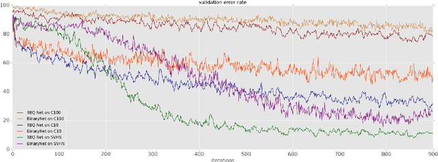 Figure 4 for A Learning Framework for n-bit Quantized Neural Networks toward FPGAs