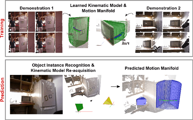 Figure 1 for Learning Articulated Motions From Visual Demonstration