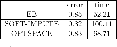 Figure 4 for Empirical Bayes Matrix Completion