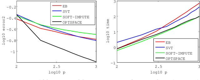 Figure 3 for Empirical Bayes Matrix Completion