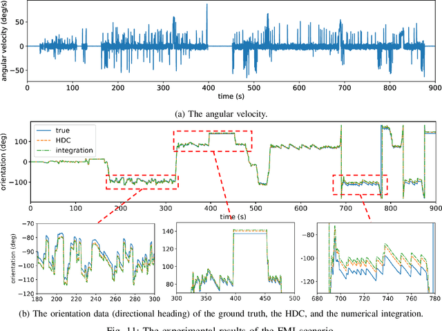 Figure 3 for Towards Cognitive Navigation: Design and Implementation of a Biologically Inspired Head Direction Cell Network