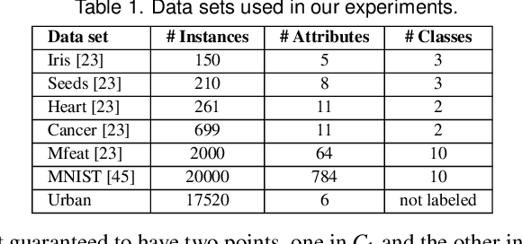 Figure 1 for TopoMap: A 0-dimensional Homology Preserving Projection of High-Dimensional Data