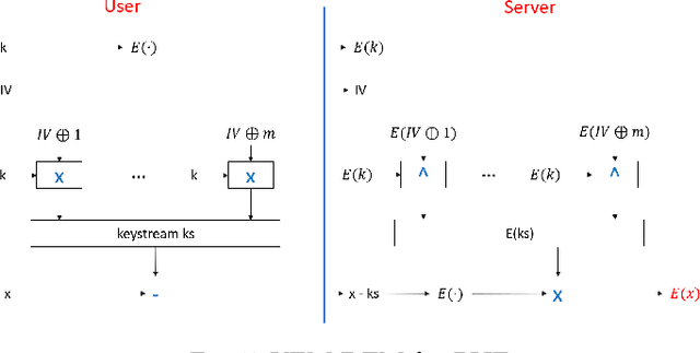 Figure 2 for Preserving Privacy and Security in Federated Learning