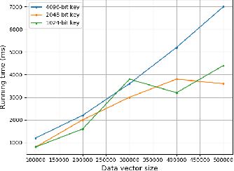 Figure 3 for Preserving Privacy and Security in Federated Learning