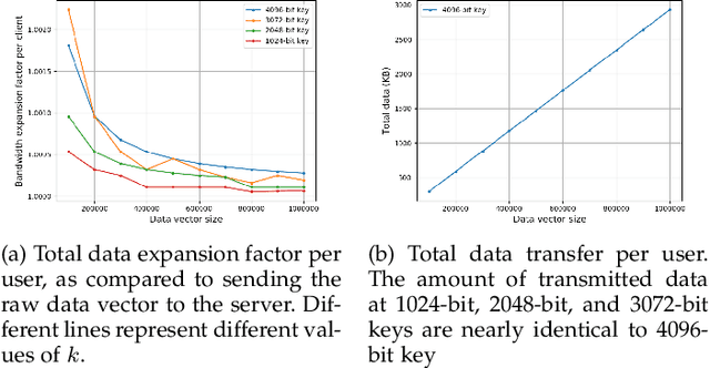 Figure 4 for Preserving Privacy and Security in Federated Learning