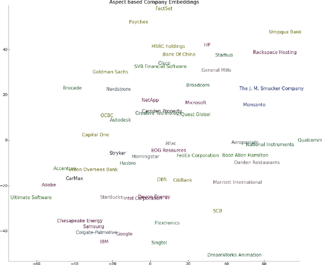 Figure 4 for Aspect-Sentiment Embeddings for Company Profiling and Employee Opinion Mining
