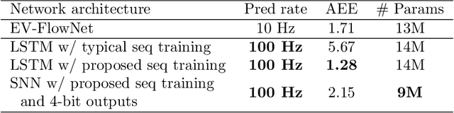 Figure 2 for Event-based Temporally Dense Optical Flow Estimation with Sequential Neural Networks