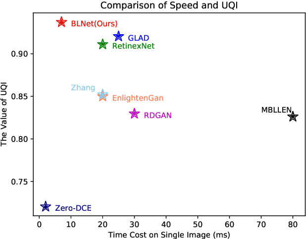 Figure 3 for BLNet: A Fast Deep Learning Framework for Low-Light Image Enhancement with Noise Removal and Color Restoration