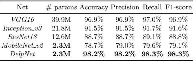 Figure 4 for Adaptive Weighting Depth-variant Deconvolution of Fluorescence Microscopy Images with Convolutional Neural Network