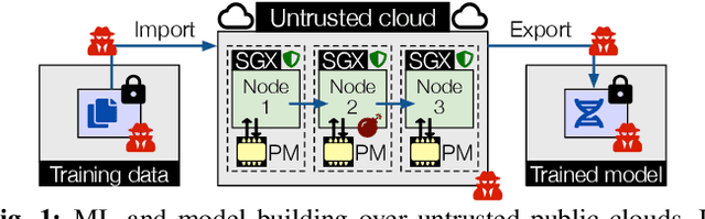 Figure 1 for Plinius: Secure and Persistent Machine Learning Model Training