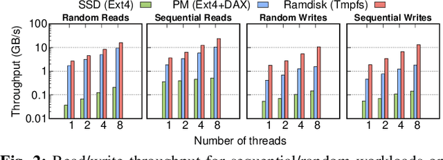 Figure 3 for Plinius: Secure and Persistent Machine Learning Model Training