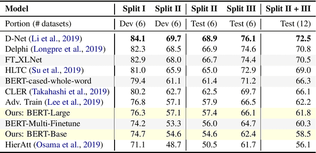 Figure 4 for MRQA 2019 Shared Task: Evaluating Generalization in Reading Comprehension