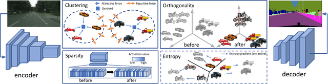 Figure 3 for Unsupervised Domain Adaptation in Semantic Segmentation via Orthogonal and Clustered Embeddings