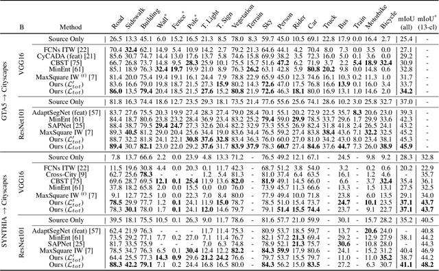 Figure 2 for Unsupervised Domain Adaptation in Semantic Segmentation via Orthogonal and Clustered Embeddings