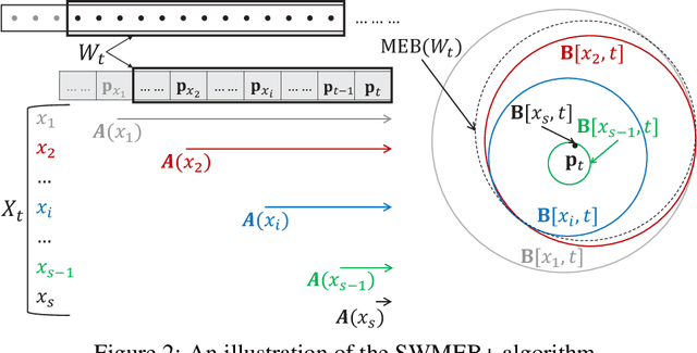 Figure 3 for Coresets for Minimum Enclosing Balls over Sliding Windows