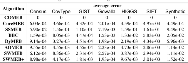 Figure 4 for Coresets for Minimum Enclosing Balls over Sliding Windows