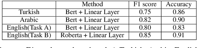 Figure 3 for problemConquero at SemEval-2020 Task 12: Transformer and Soft label-based approaches