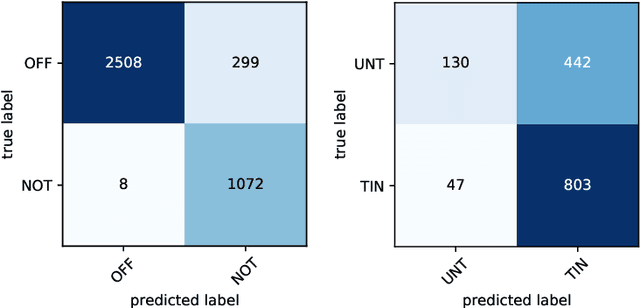 Figure 2 for problemConquero at SemEval-2020 Task 12: Transformer and Soft label-based approaches