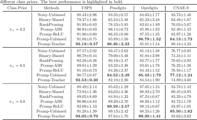 Figure 2 for Pointwise Binary Classification with Pairwise Confidence Comparisons