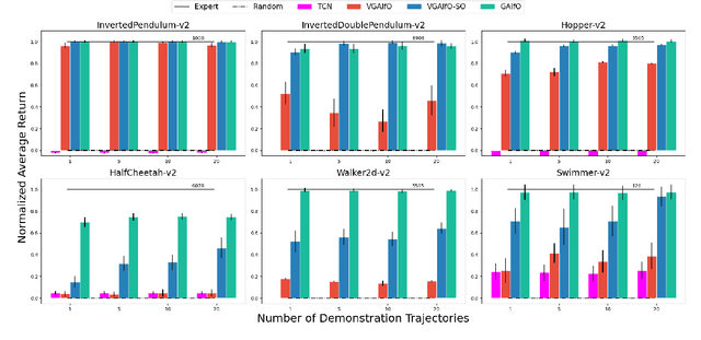 Figure 4 for Adversarial Imitation Learning from Video using a State Observer