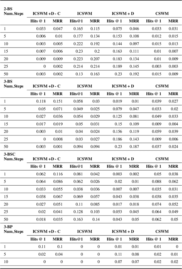 Figure 4 for Towards an Interpretable Latent Space in Structured Models for Video Prediction