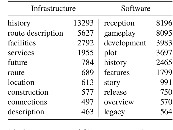 Figure 2 for WikiAsp: A Dataset for Multi-domain Aspect-based Summarization