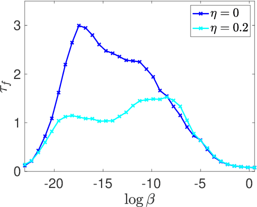 Figure 4 for Supervised learning from noisy observations: Combining machine-learning techniques with data assimilation