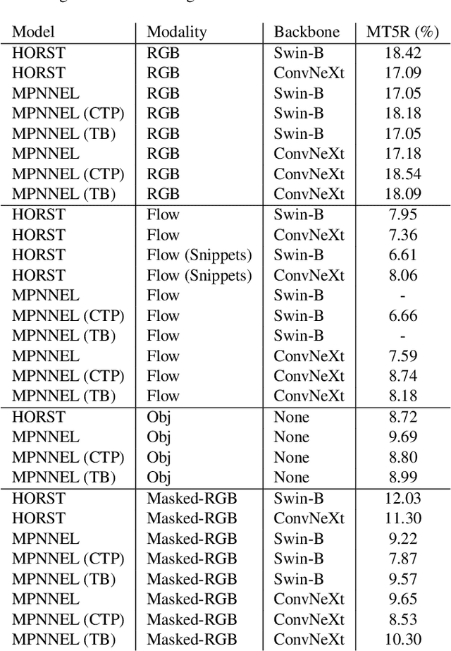 Figure 2 for NVIDIA-UNIBZ Submission for EPIC-KITCHENS-100 Action Anticipation Challenge 2022