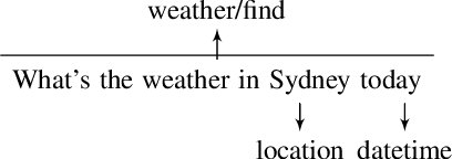 Figure 1 for Improving Robustness of Task Oriented Dialog Systems